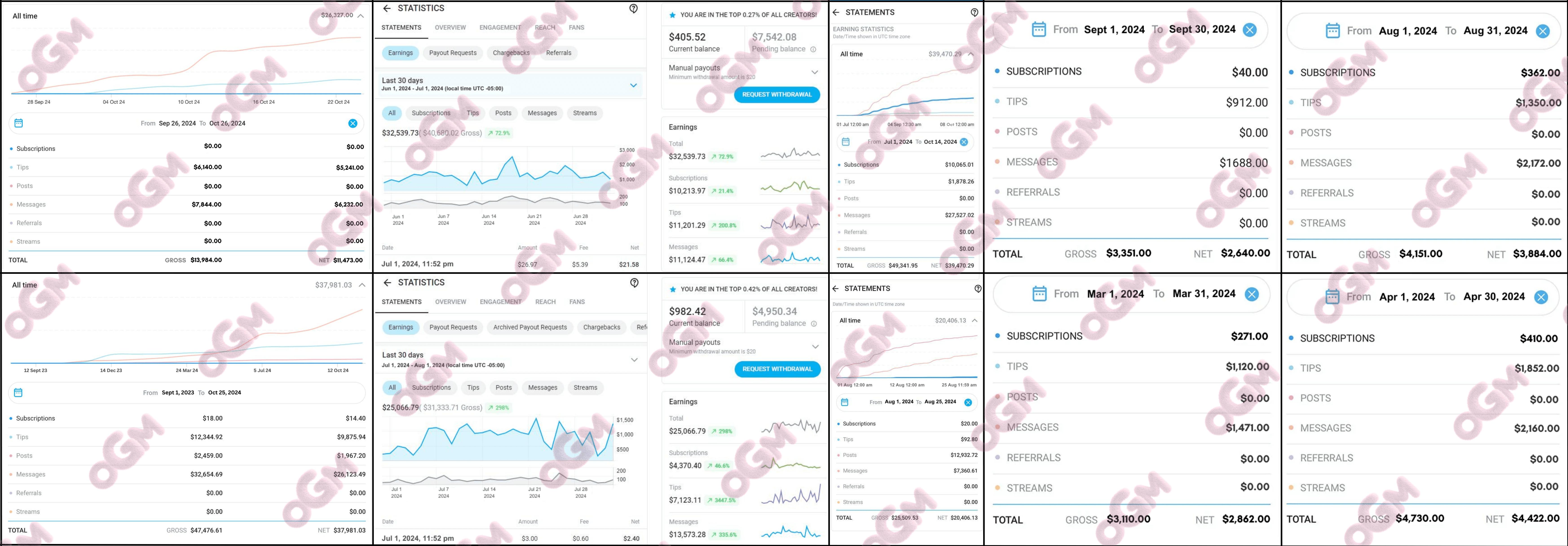 OGM OnlyFans creator success stories — earnings growth and revenue results from Only Gems Management