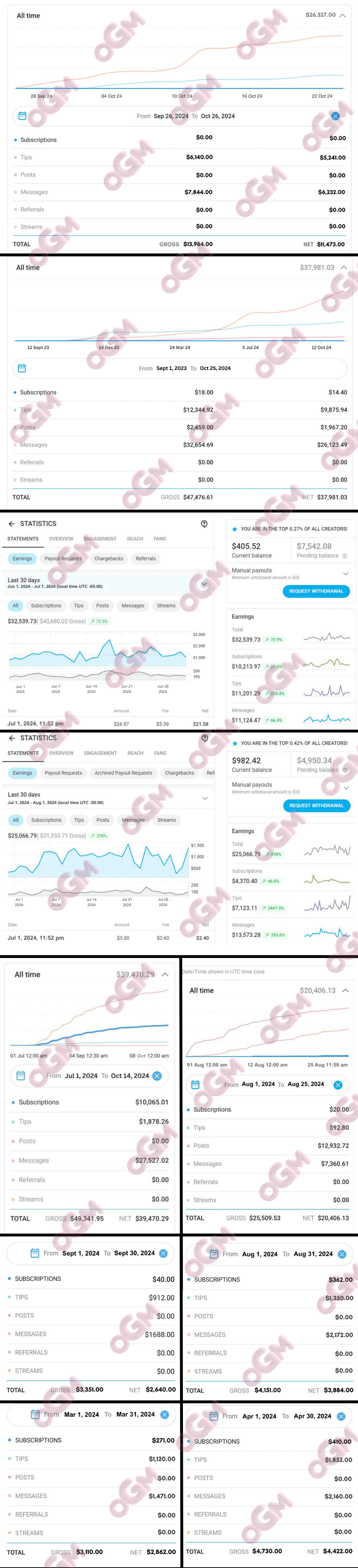 OGM OnlyFans creator success stories — earnings growth and revenue results from Only Gems Management